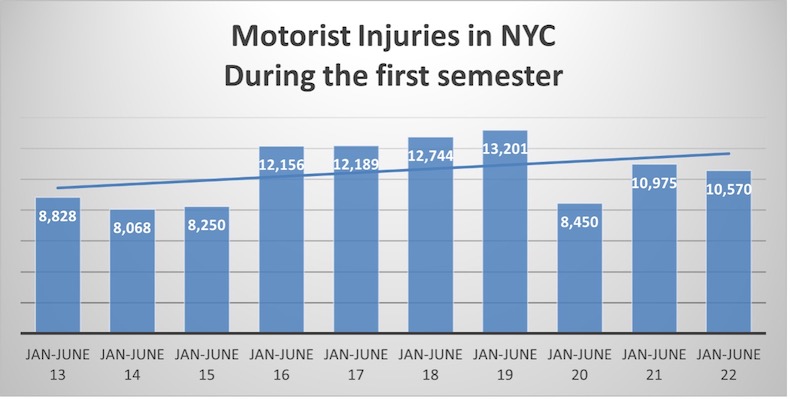 Motorists Injuries in NYC During First Semester