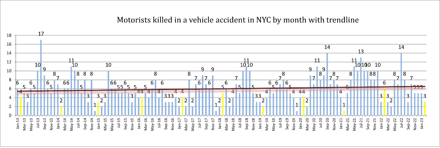 Motorists Killed in a Vehicle Accident in NYC by Month With Trendline