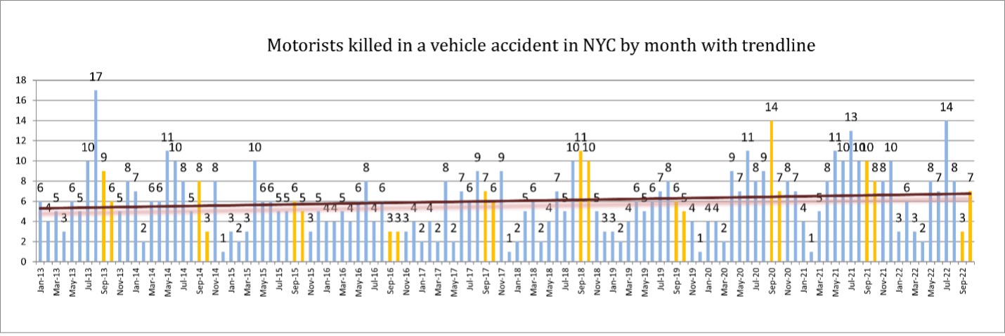 Motorists Killed in a Vehicle Accident in NYC by Month With Trendline