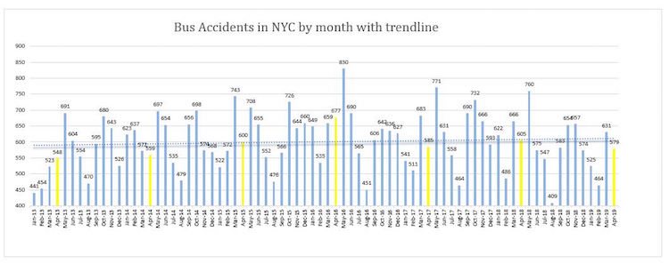 Bus Accidents New York City 2019