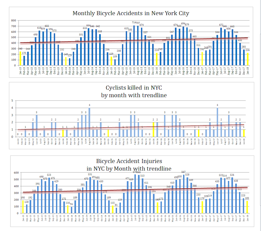 Bicycle Accidents Injuries Deaths Nyc - January 2018