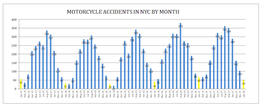 Motorcycle Accidents Statistics