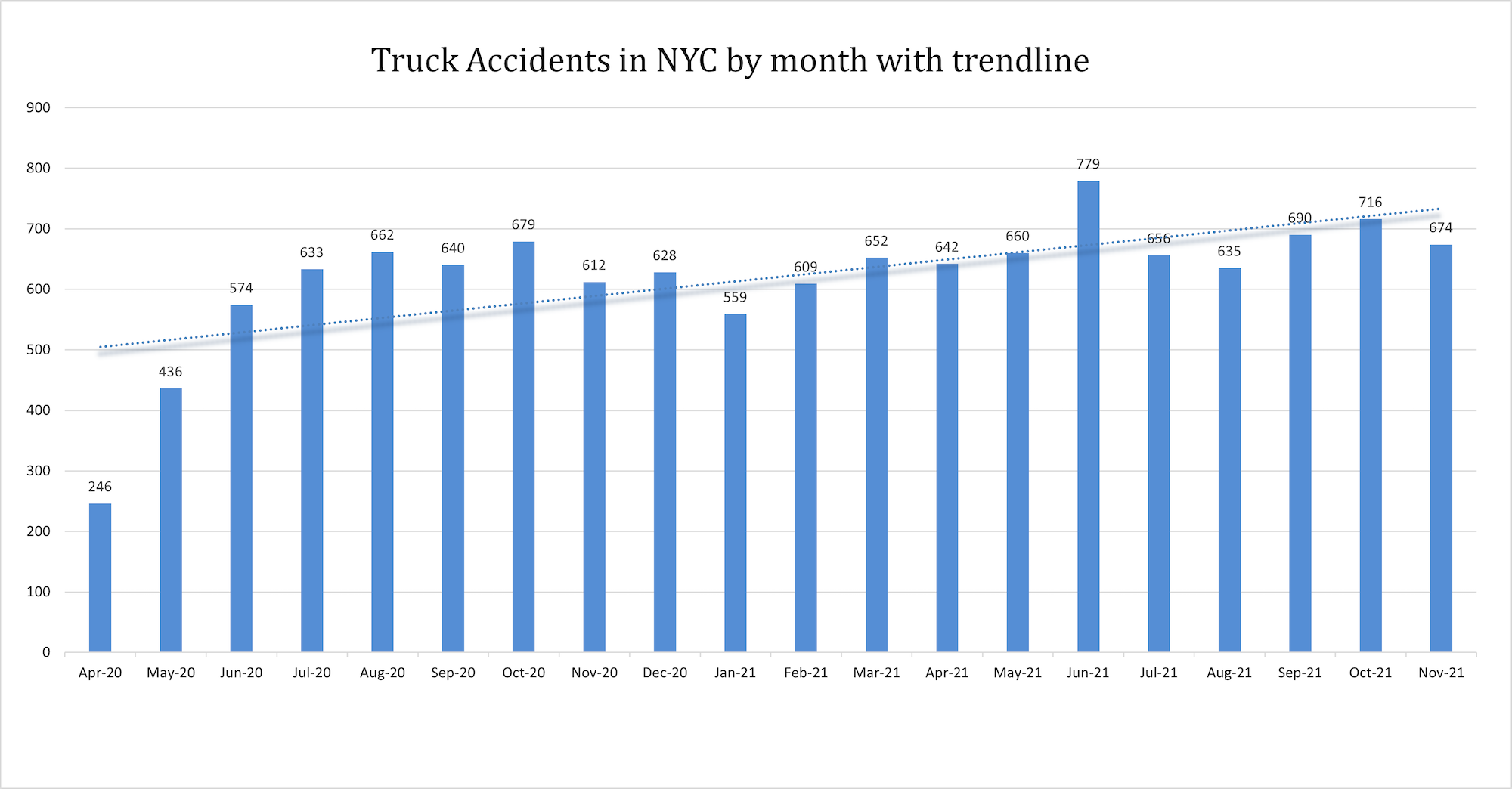 Truck Accidents in NYC by month with trendline