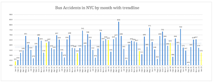 Bus Accidents New York City 2019