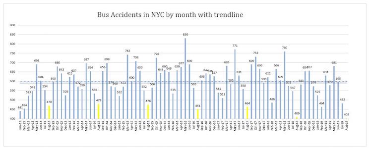 Bus Accidents New York City 2019