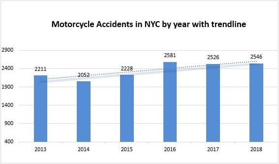 Motorcycle Accidents Statistics