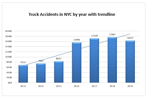 Truck Accidents NYC 2019
