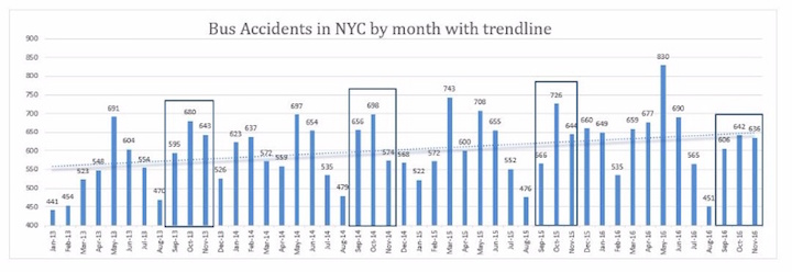 Bus Accidents Statistics