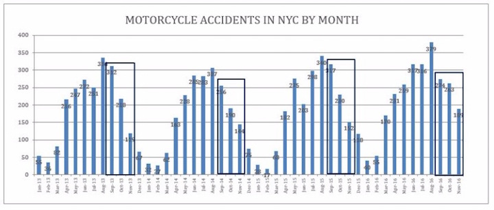 Motorcycle Accidents Statistics