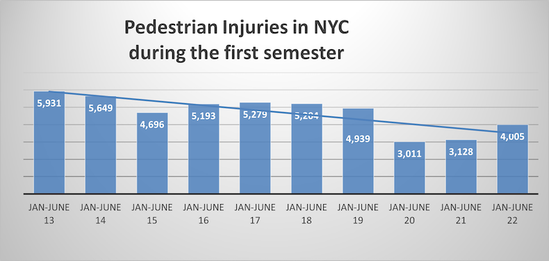 Pedestrian Injured in a Vehicle Accident in NYC during the first semester