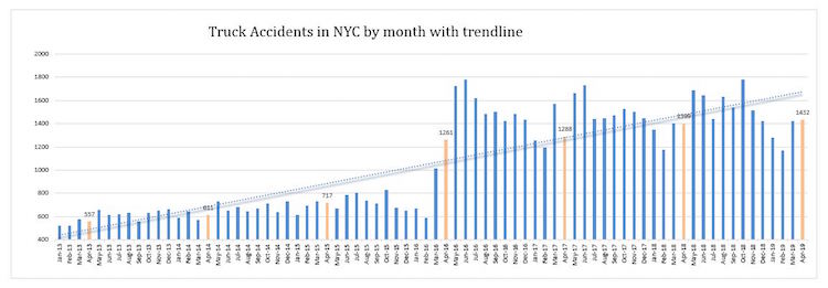 Truck Accidents NYC 2019