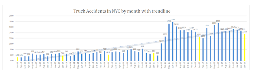 Truck Accidents NYC - January 2018