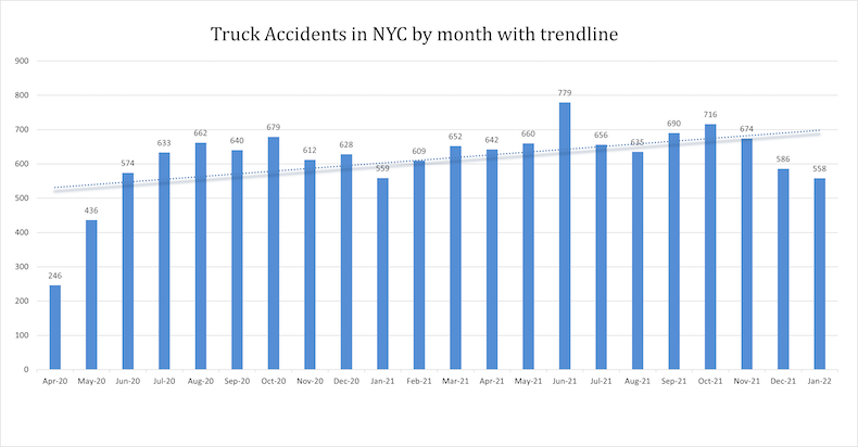 Truck Accidents in NYC by month with trendline