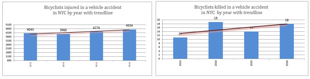 NYC Bicycle Accidents 2016