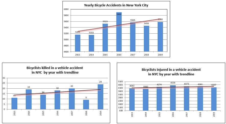 Monthly Bicycle Accidents Injuries
