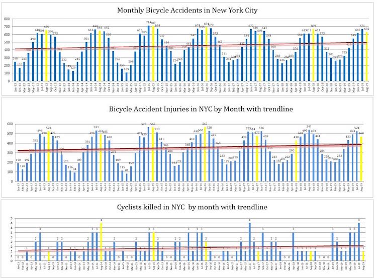 Monthly Bicycle Accidents Injuries 2019