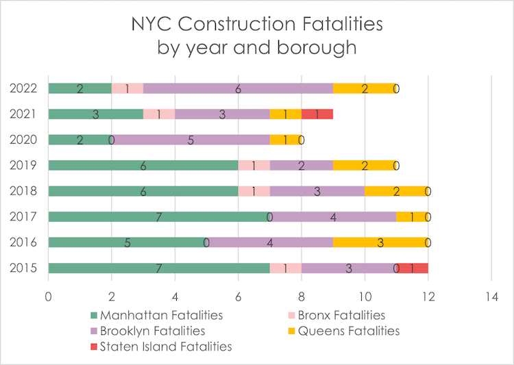 Construction Accident Fatalities
