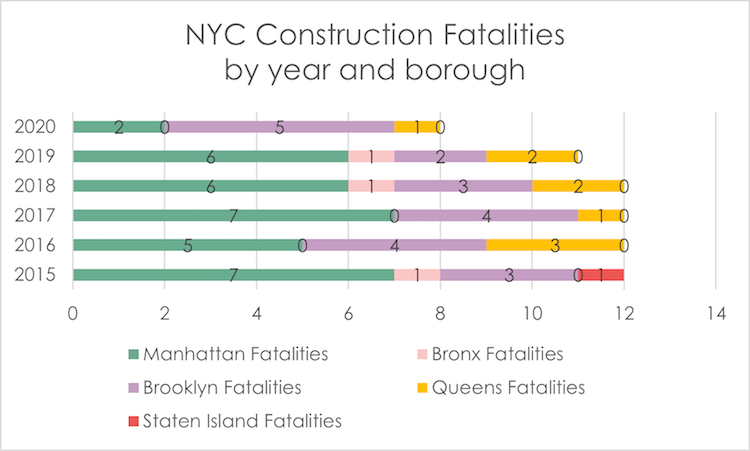 Construction Accident Fatalities