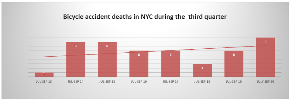 NYC cyclist fatalities third quarter 2020