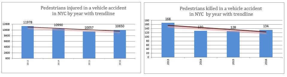 Pedestrian Injured or Killed in a Vehicle Accident Statistics