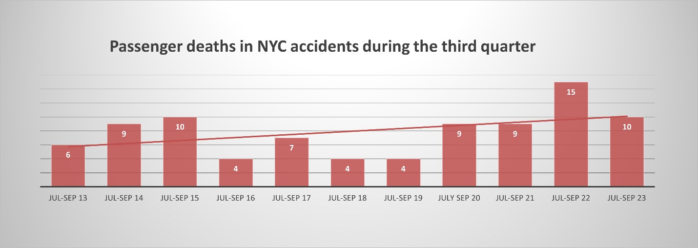 A graph of passenger deaths in NYC accidents during the third quarter