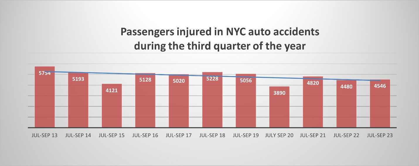 A graph of passengers injuried in NYC auto accidents during the third quarter of the year