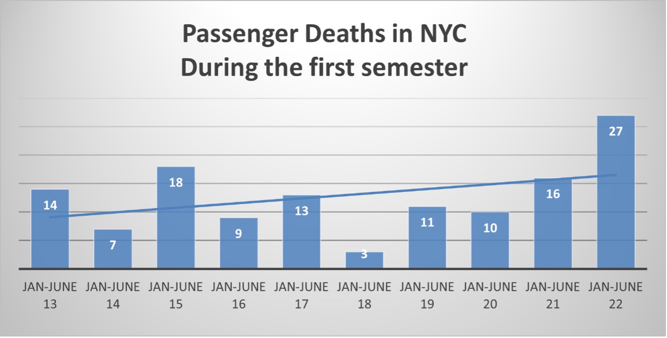 Passengers Deaths in NYC During First Semester