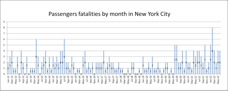 Passengers Fatalities in NYC by Month From July 2020 to February 202