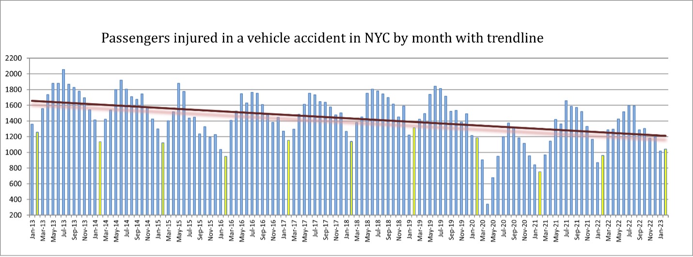 Passengers Injured in a Vehicle Accident in NYC by Month With Trendline
