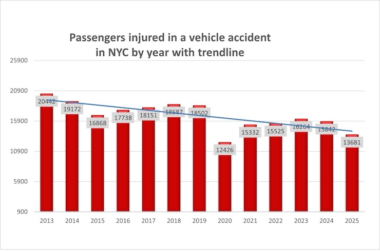 Car passengers injured in New York accidents in 2025 compared to previous years.