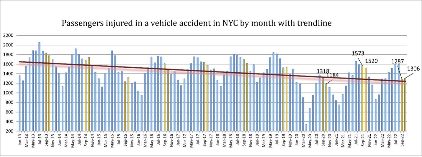 Passengers Injured in a Vehicle Accident in NYC by Month With Trendline