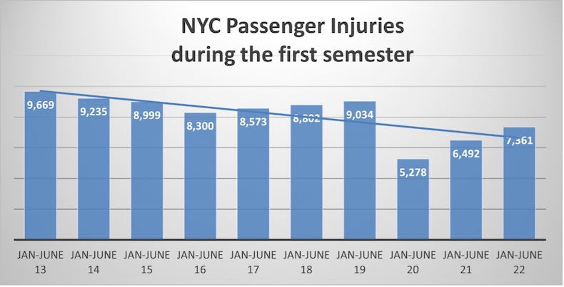 Passengers Injuries in NYC During First Semester
