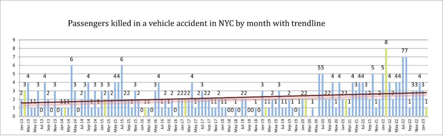 Passengers Killed in a Vehicle Accident in NYC by Month With Trendline