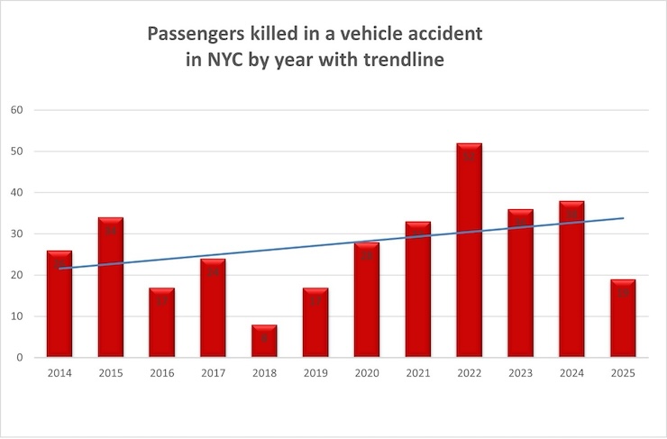 Passengers killed in NYC Car Accidents in 2025 compared to previous years.