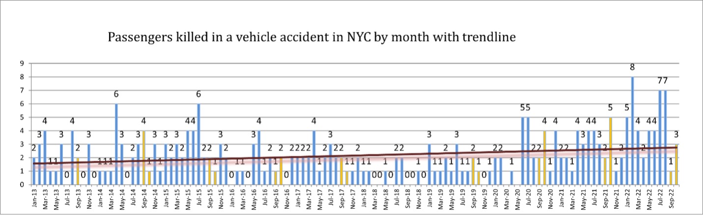 Passengers Killed in a Vehicle Accident in NYC by Month With Trendline