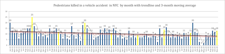 Pedestrian Accident Deaths November 20 NYC