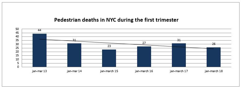 Pedestrian Deaths NYC -Trimester 2018