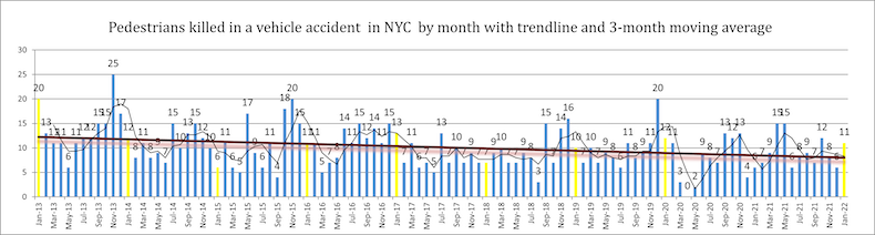 Pedestrian Injured in a Vehicle Accident in NYC by Month With Trendline and 3-Month Moving Average