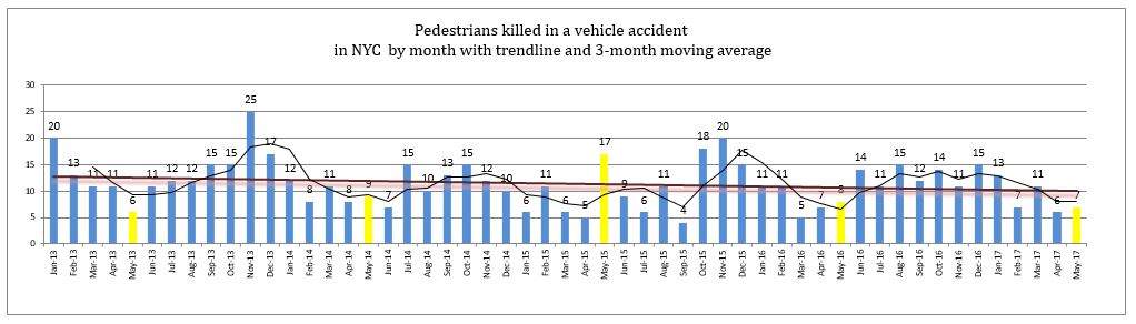 Pedestrian Deaths NYC - May 2017