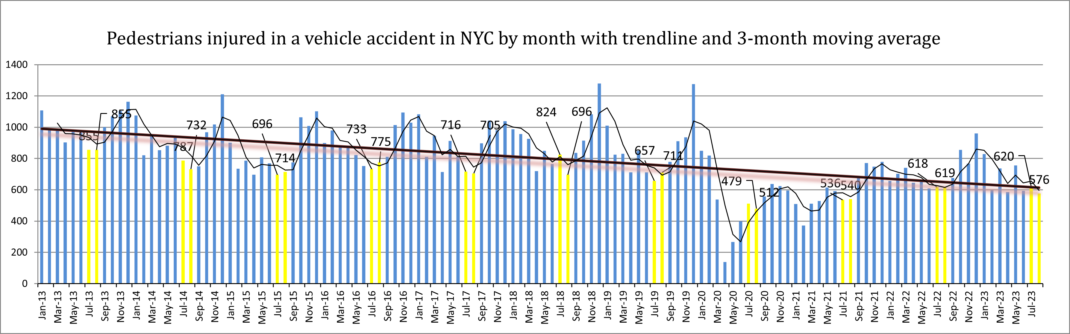 Pedestrian injured in a vehicle accidents in NYC by Month with Trendline and 3-month moving average