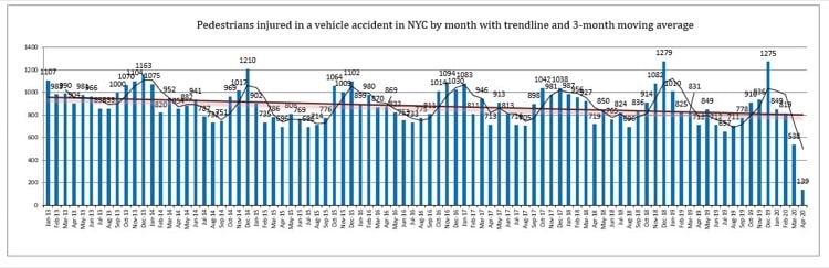 Pedestrian Injuries NYC