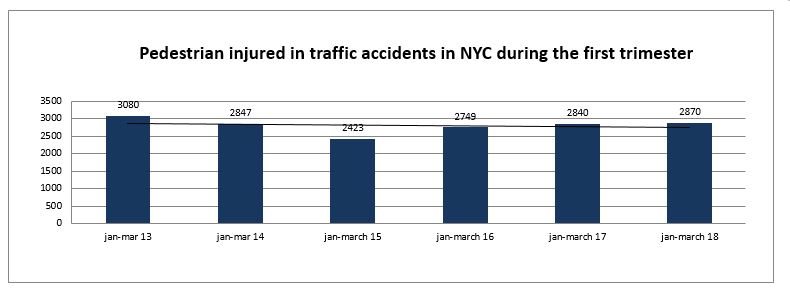 Pedestrian Injuries NYC -Trimester 2018