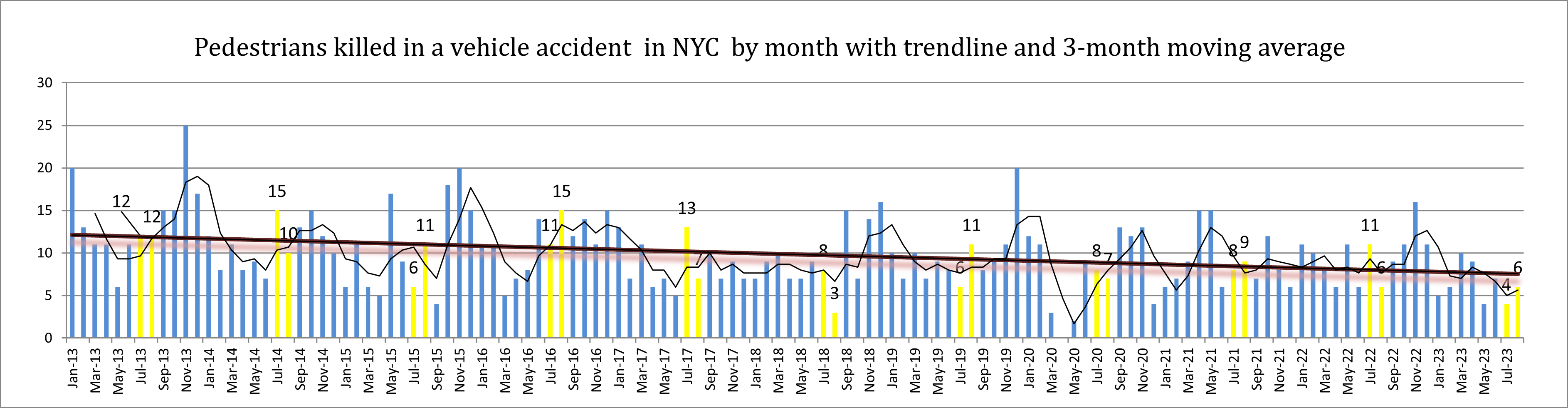 Pedestrian killed in a vehicle accident in NYC my month - 2