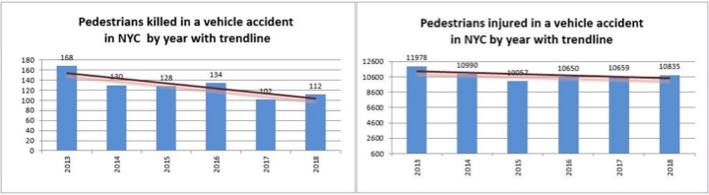 Pedestrian Injuries NYC 2018