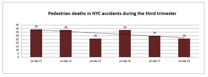 Pedestrian Injuries NYC -Trimester 2018
