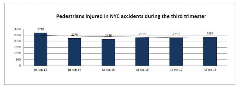 Pedestrian Deaths NYC -Trimester 2018