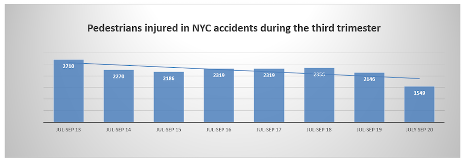 Pedestrian injuries NYC Q3 2020