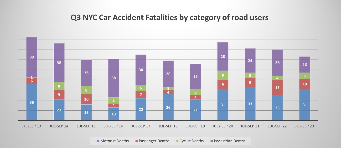 A graph of car accidents fatalities by category of road users