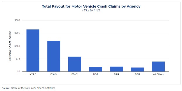 Total Payout for Motor Vehicle Crash Claims by Agency
