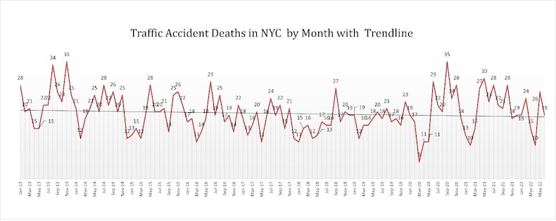Traffic Accident Deaths in NYC by Month with Trendline